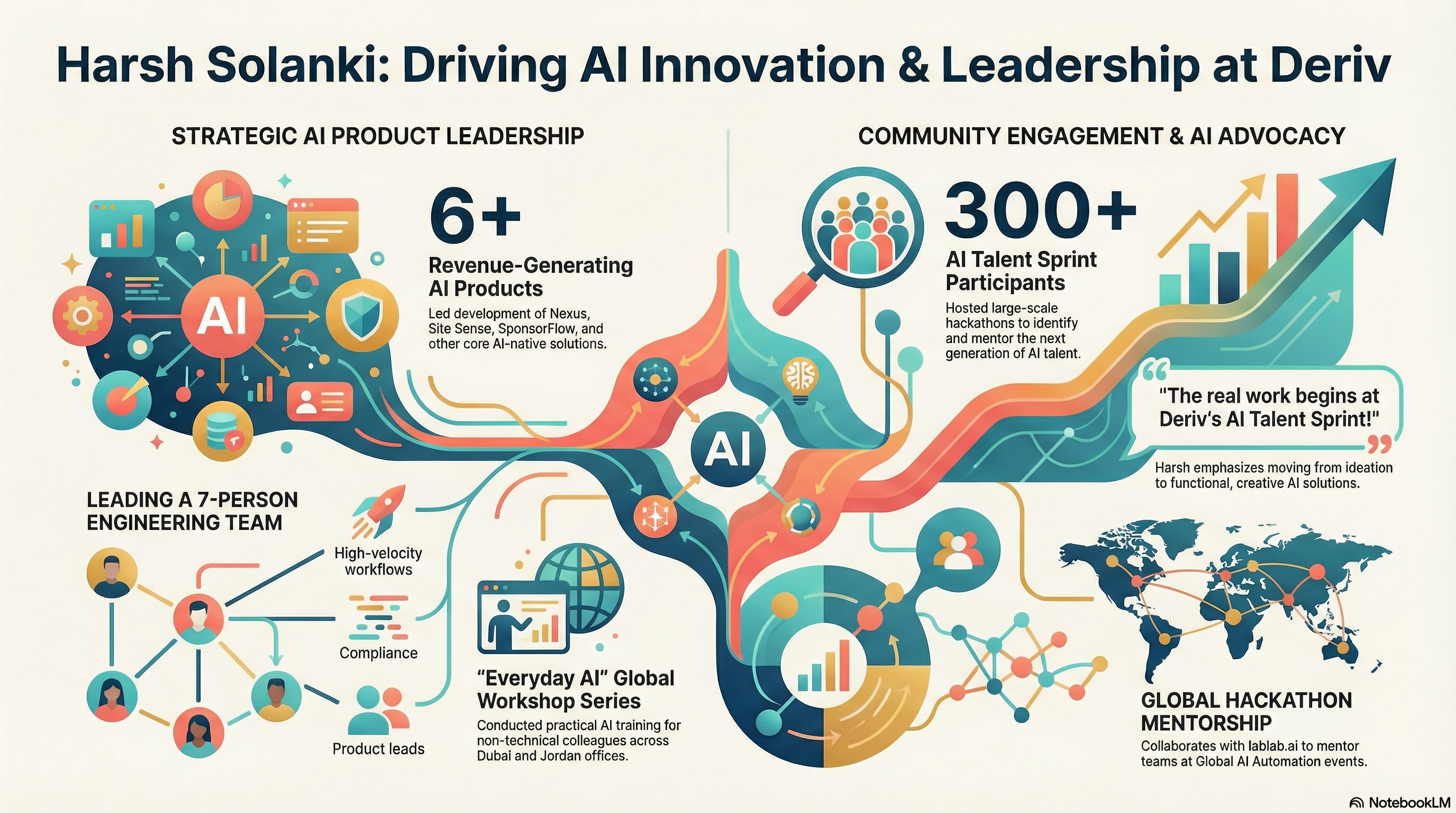 Harsh Solanki: Driving AI Innovation & Leadership at Deriv — Strategic AI Product Leadership (6+ revenue-generating products including Nexus, Site Sense, SponsorFlow; 7-person engineering team; high-velocity workflows, compliance, product leads) and Community Engagement & AI Advocacy (300+ AI Talent Sprint participants, Everyday AI global workshops in Dubai and Jordan, global hackathon mentorship with lablab.ai)